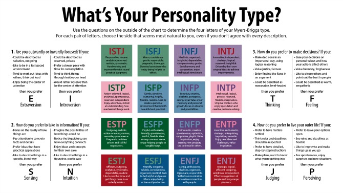 Myers Briggs Types